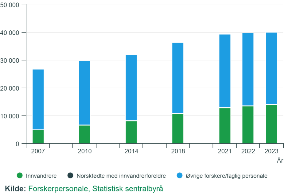 Statistikk over forsker personale etter innvandringskategori 2007-2023