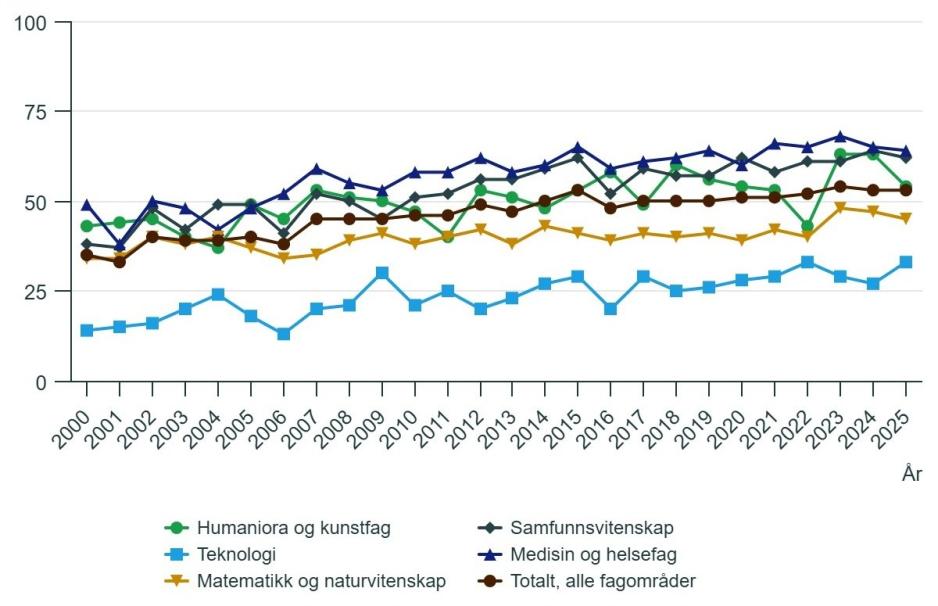 Figuren viser andel doktorgrader avlagt av kvinner etter fagomr&aring;de fra 2000&ndash;2025. (Kilde: SSB, Forskerpersonale)